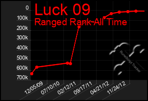 Total Graph of Luck 09