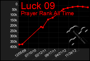 Total Graph of Luck 09