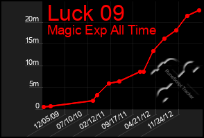 Total Graph of Luck 09