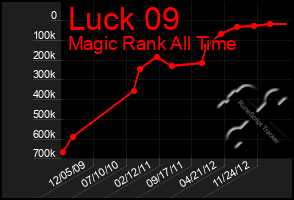 Total Graph of Luck 09