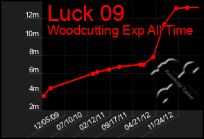 Total Graph of Luck 09