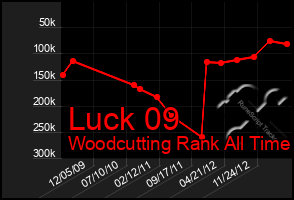 Total Graph of Luck 09