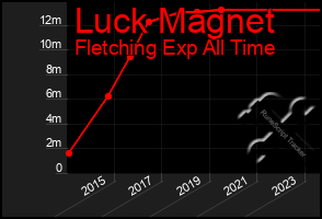 Total Graph of Luck Magnet