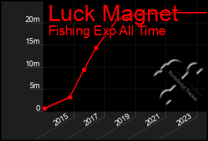 Total Graph of Luck Magnet