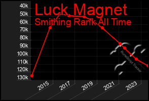 Total Graph of Luck Magnet