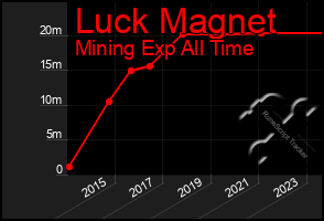 Total Graph of Luck Magnet