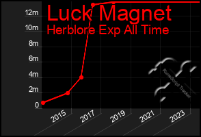 Total Graph of Luck Magnet