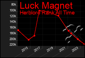 Total Graph of Luck Magnet