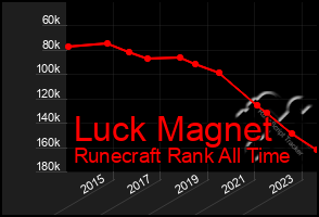 Total Graph of Luck Magnet