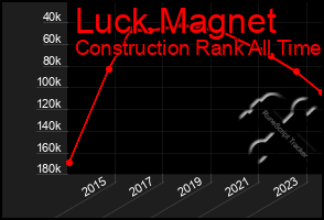 Total Graph of Luck Magnet