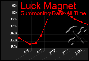 Total Graph of Luck Magnet