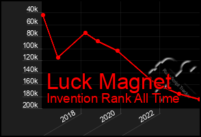 Total Graph of Luck Magnet