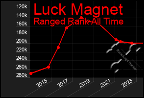 Total Graph of Luck Magnet