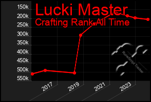 Total Graph of Lucki Master