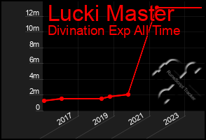 Total Graph of Lucki Master