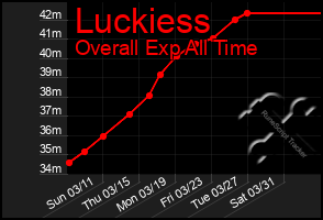 Total Graph of Luckiess