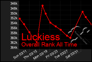 Total Graph of Luckiess