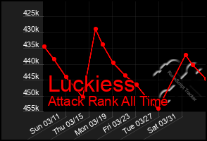 Total Graph of Luckiess