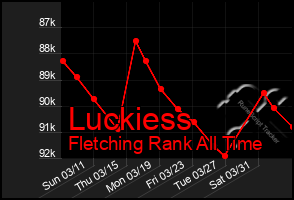 Total Graph of Luckiess