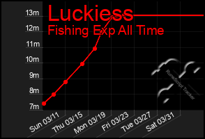 Total Graph of Luckiess