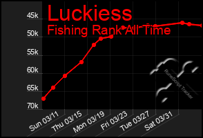 Total Graph of Luckiess