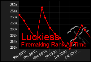 Total Graph of Luckiess