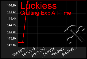 Total Graph of Luckiess