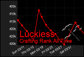 Total Graph of Luckiess