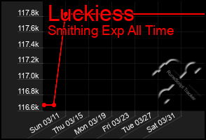 Total Graph of Luckiess