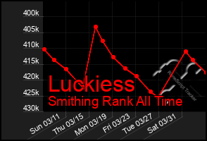 Total Graph of Luckiess