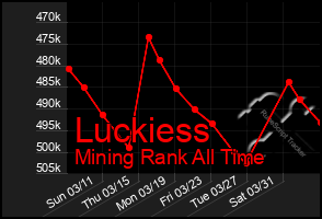 Total Graph of Luckiess