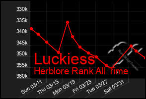 Total Graph of Luckiess