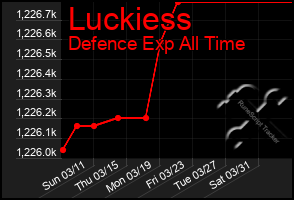 Total Graph of Luckiess