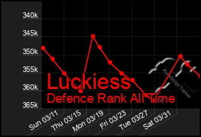 Total Graph of Luckiess