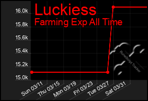 Total Graph of Luckiess