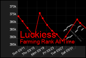 Total Graph of Luckiess