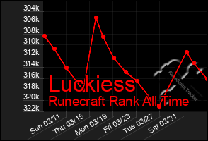 Total Graph of Luckiess