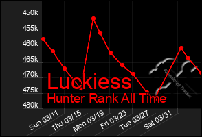 Total Graph of Luckiess