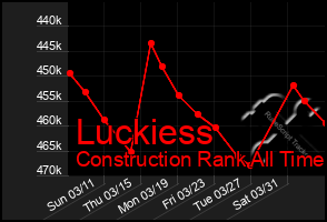 Total Graph of Luckiess