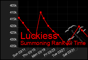 Total Graph of Luckiess