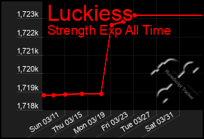 Total Graph of Luckiess