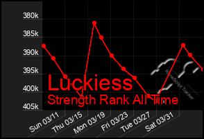 Total Graph of Luckiess