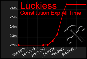 Total Graph of Luckiess