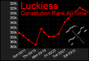 Total Graph of Luckiess