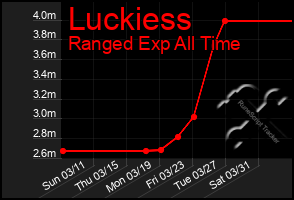 Total Graph of Luckiess