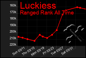 Total Graph of Luckiess