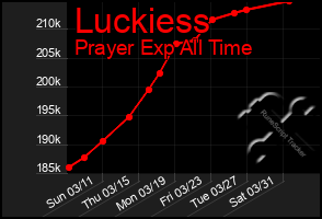 Total Graph of Luckiess