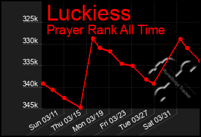 Total Graph of Luckiess