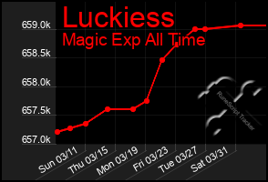 Total Graph of Luckiess