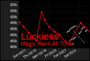 Total Graph of Luckiess